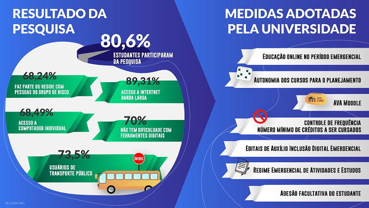 A imagem é um infográfico. O fundo é azul e ele é divido em duas partes. à esquerda, o fundo é de cor azul mais escuro e o título é "Resultado da pesquisa". Abaixo, em uma forma que lembra um círculo branco, há informações sobre caixas de texto verde. os dados são: 80,6% estudantes participaram da pesquisa, no topo. Abaixo, à esquerda: 68,24% faz parte ou reside com pessoas do grupo de risco. Abaixo: 68,49% acesso a computador individual. Ao lado direito: 89,31% acesso a internet banda larga. Abaixo: 70% não tem dificuldade com ferramentas digitais. Abaixo desses quatro dados, centralizado, há outro: 73,5% usuários de transporte coletivo. ao lado dessa informação há a ilustração de um ônibus amarelo e de uma placa de ponto de ônibus, em vermelho, em que está escrito: ônibus. Ao lado direito do infográfico, com fundo azul mais claro, o título é: Medidas adotadas pela universidade. Abaixo, há uma série de itens, escritos em preto sobre caixas de texto em branco, nesta ordem, de cima para baixo: Educação online no período emergencial, autonomia dos cursos para o planejamento, AVA Moodle, um ícone de bloqueio para indicar que não há controle de frequência nem número mínimo de créditos a ser cursado, abaixo: editais de auxílio inclusão digital emergencial, regime emergencial de atividades e estudos e, por último, adesão facultativa do estudante